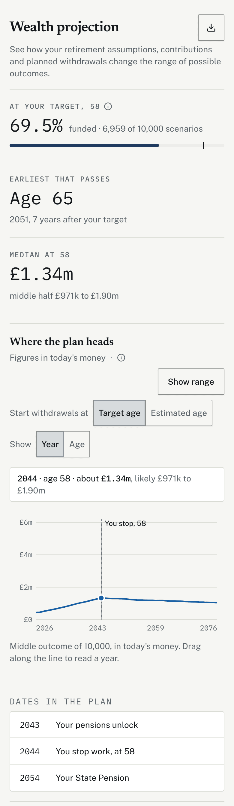The wealth projection: the share of simulated scenarios in which the plan is funded at the target age, a chart of the range of outcomes, and the controls that change them.